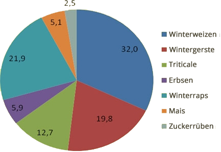 Kreisdiagramm zum Anbau von Landwirtschaftsflächen